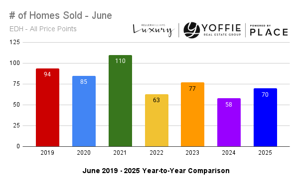 # of Homes Sold - June