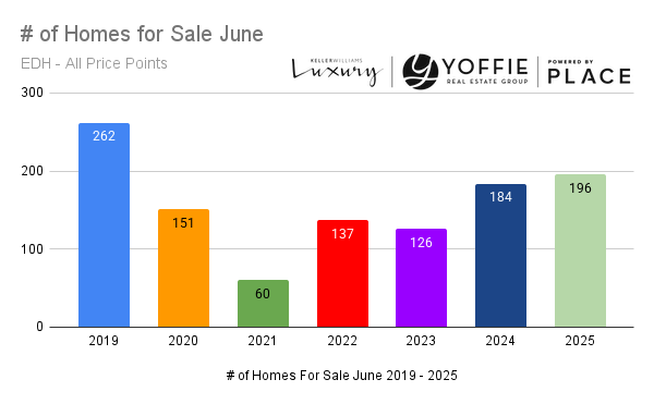 # of Homes for Sale