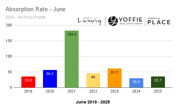 Absorption Rate - June