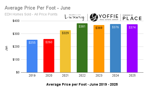 Average Price Per Foot - June