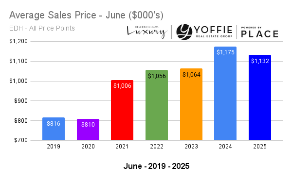 Average Sales Price - June ($000's)
