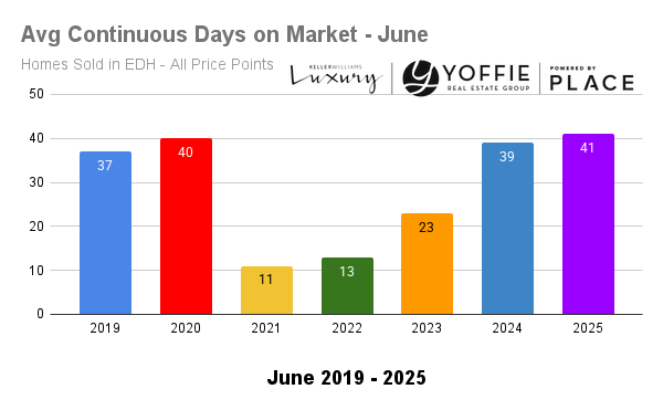 Avg Continuous Days on Market - June