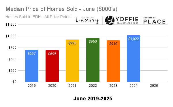 Median Price of Homes Sold - June ($000's)